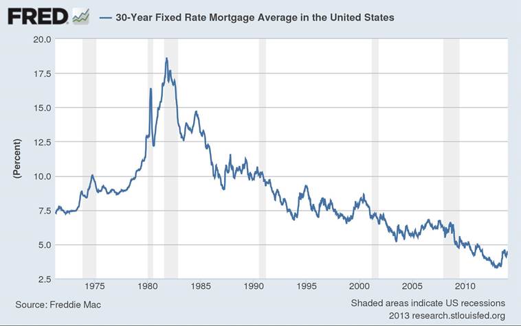 Fixed Rate Mortgage Average Chart